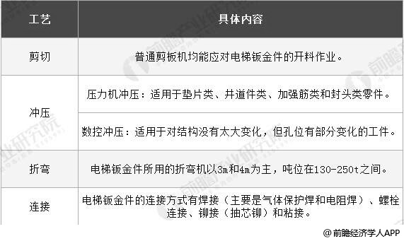 VR彩票2019年中国钣金加工行业市场现状及发展前景分析 未来电梯钣金件需求量将达87万吨(图2)