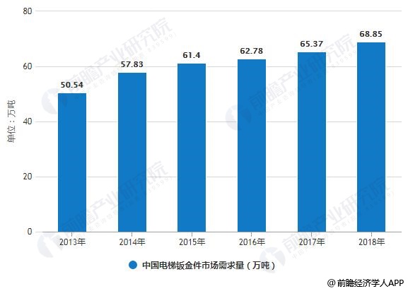 VR彩票2019年中国钣金加工行业市场现状及发展前景分析 未来电梯钣金件需求量将达87万吨(图4)