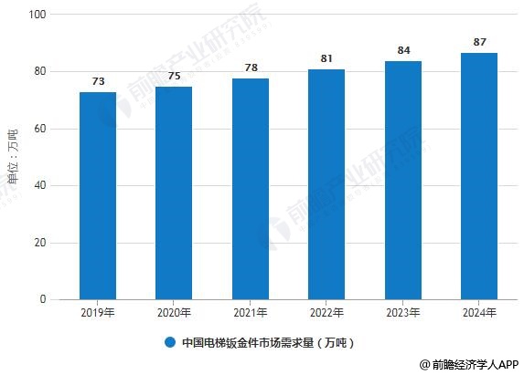 VR彩票2019年中国钣金加工行业市场现状及发展前景分析 未来电梯钣金件需求量将达87万吨(图5)