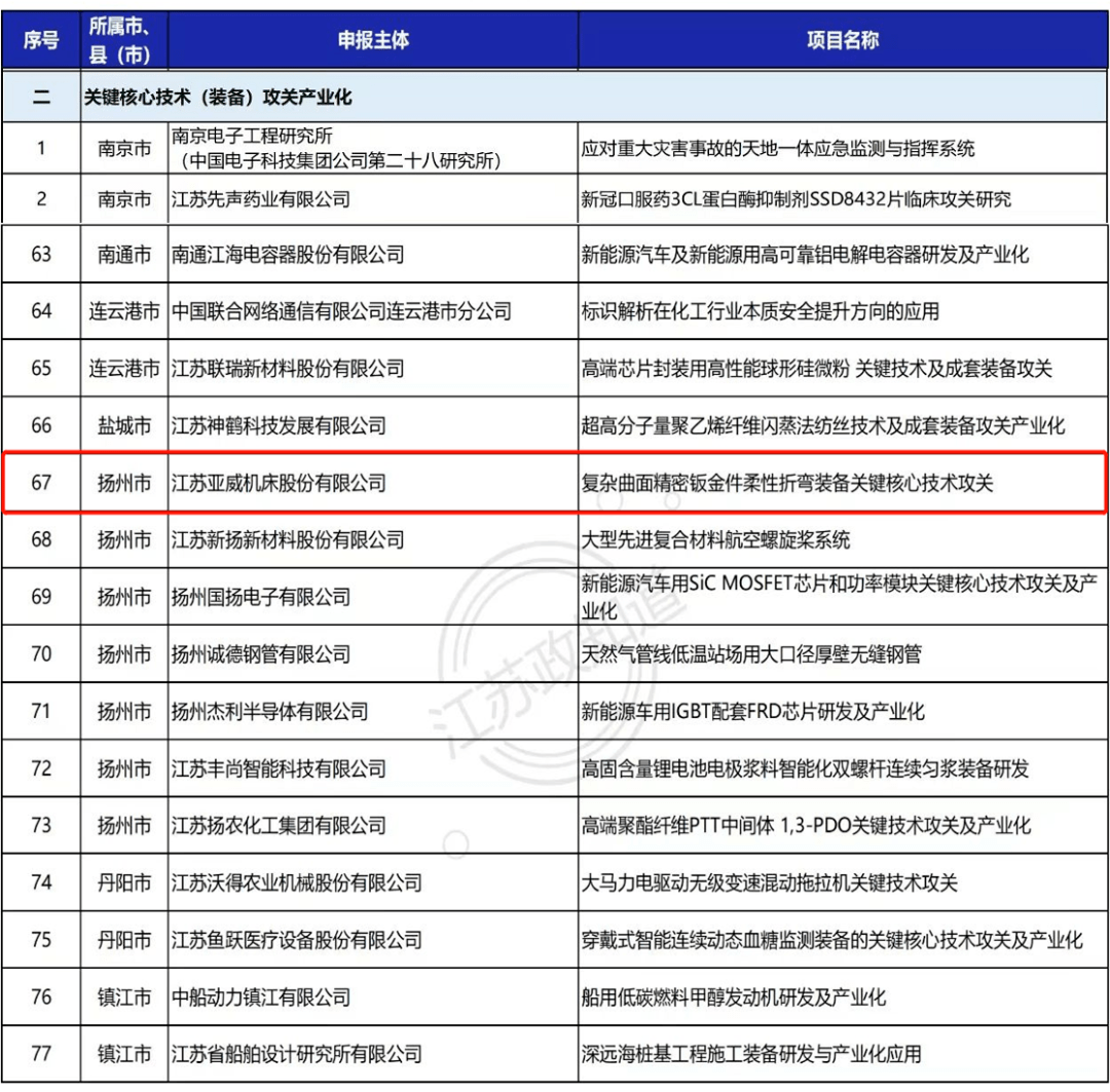 VR彩票亚威《复杂曲面精密钣金件柔性折弯装备关键核心技术攻关》入围省专项资金支持项目(图2)