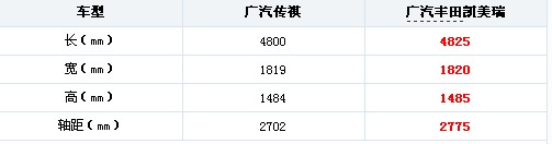 VR彩票钣金内饰空间 爱卡实拍传祺对凯美瑞(图3)